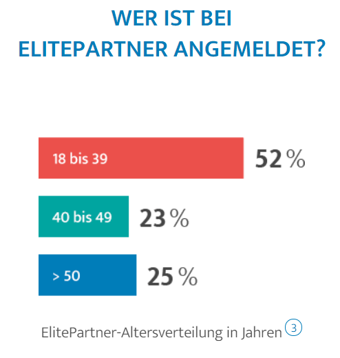 Elitepartner Altersstruktur